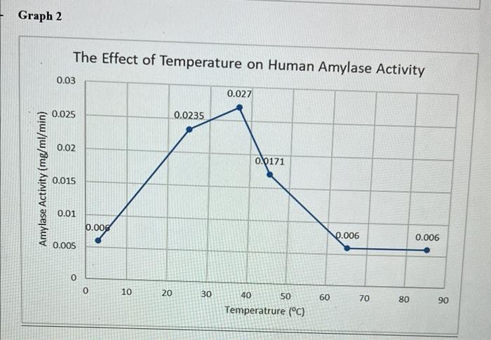 Solved Table 1: Maltose Standard Curve Volume of Maltose | Chegg.com