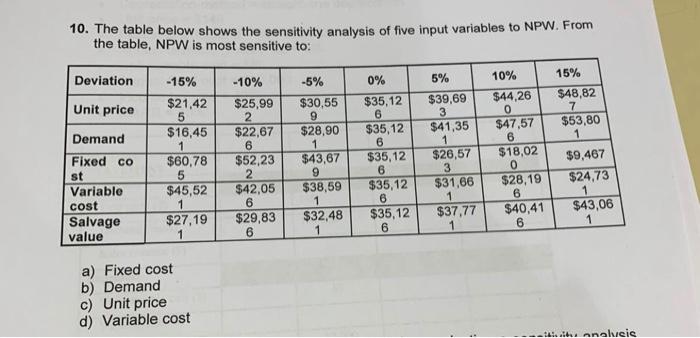 Solved 10. The table below shows the sensitivity analysis of | Chegg.com