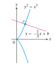 Solved: The graph of y2 = x3 is called a semicubical parabola a ...