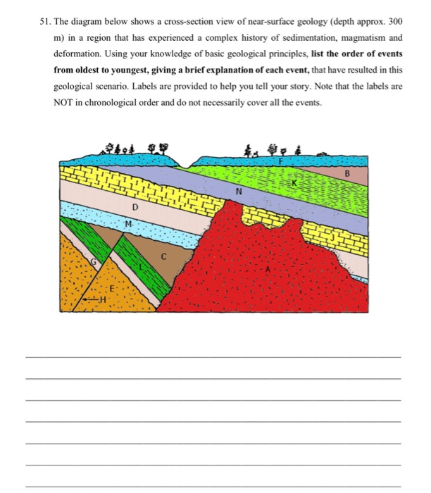 Solved 51. The Diagram Below Shows A Cross-section View Of | Chegg.com