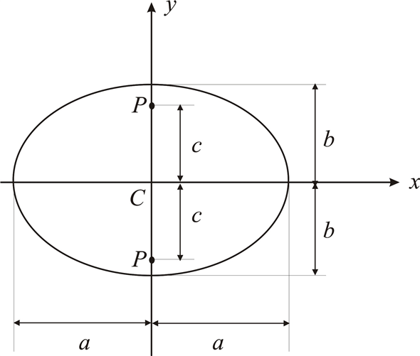 Solved: An ellipse with major axis of length 2a and minor axis of ...