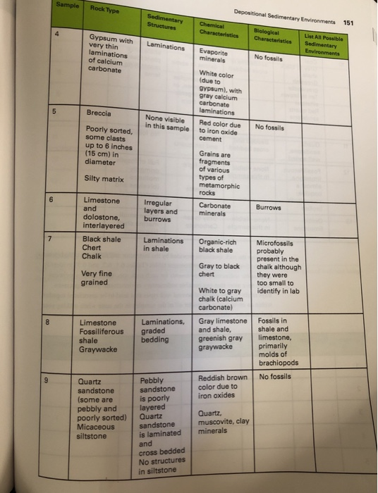 Solved Sample Rock Type Sedimentary Structures Chemical | Chegg.com