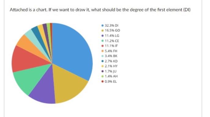 Solved Attached is a chart. If we want to draw it, what | Chegg.com