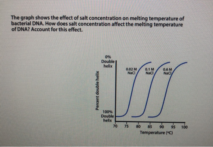 solved-the-graph-shows-the-effect-of-salt-concentration-on-chegg