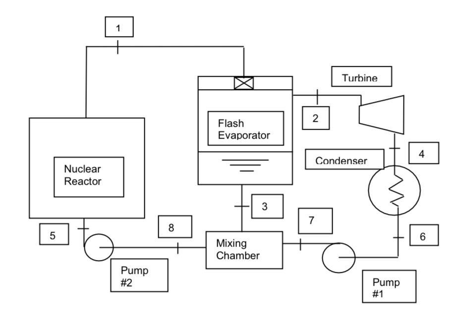 5 Nuclear Reactor 1 Pump #2 8 Flash Evaporator 3 | Chegg.com