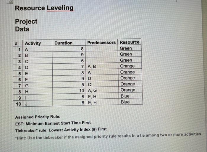 Solved Resource Leveling Project Data Assigned Priority | Chegg.com