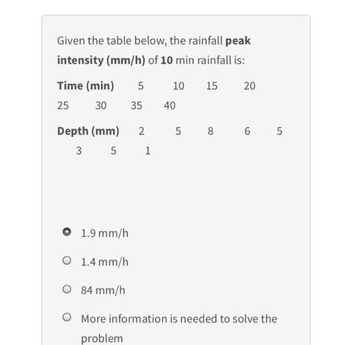 Solved Given the table below, the rainfall peak intensity | Chegg.com