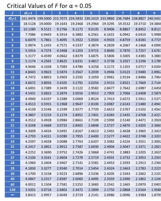 f test table 95 confidence