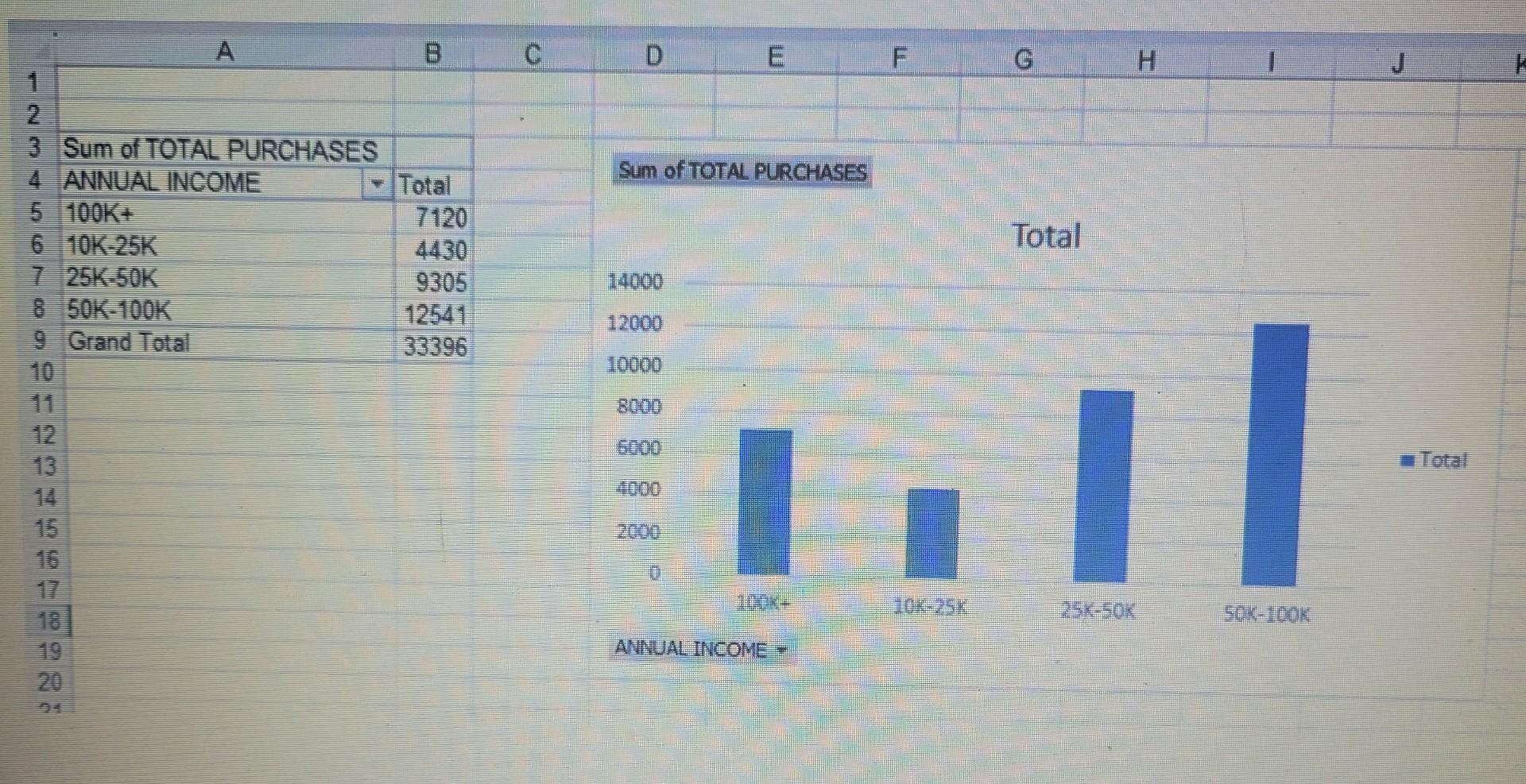 Using the Pivot Table that illustrates the | Chegg.com