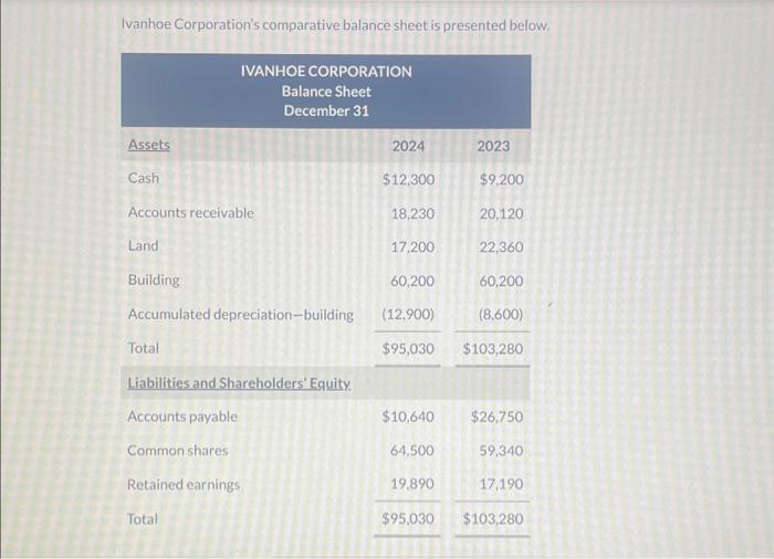 Solved Ivanhoe Corporation's comparative balance sheet is | Chegg.com