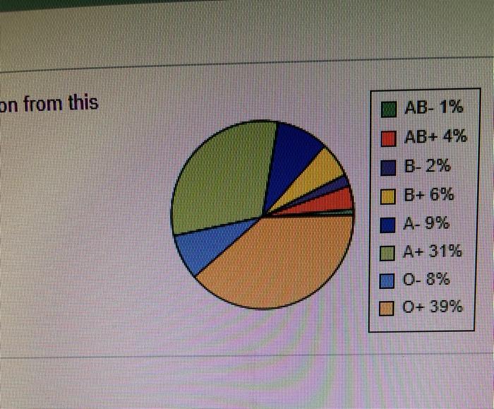 Solved The circle graph shows the percent of people in a | Chegg.com