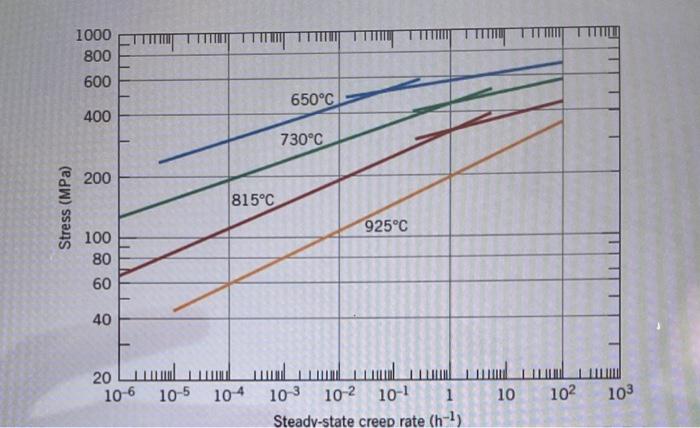 Solved 6.) Given the stress versus steady-state creep rate | Chegg.com