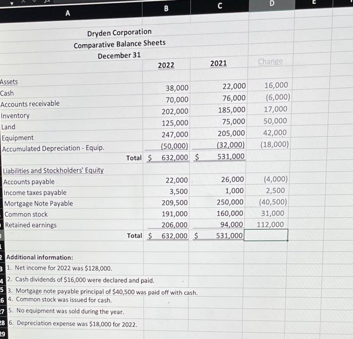 Solved A B C D Dryden Corporation Comparative Balance Sheets | Chegg.com