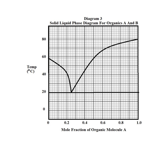 Solved Refer to the Diagram 3 The solid-liquid phase diagram | Chegg.com