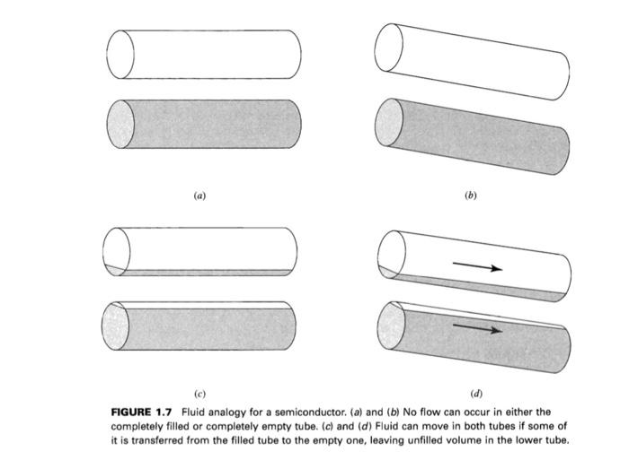 (a) (b) (c) (d) FIGURE 1.7 Fluid analogy for a | Chegg.com