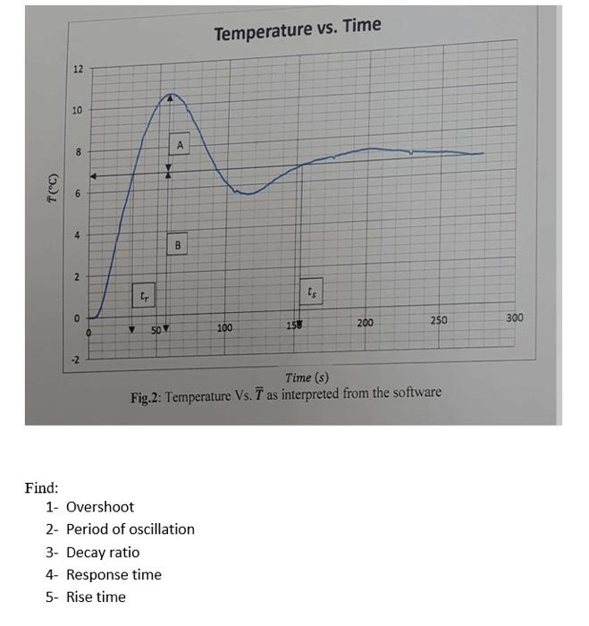 Solved Temperature vs. Time 12 10 А 8 T(°C) 4 B 2 ts 0 200 | Chegg.com