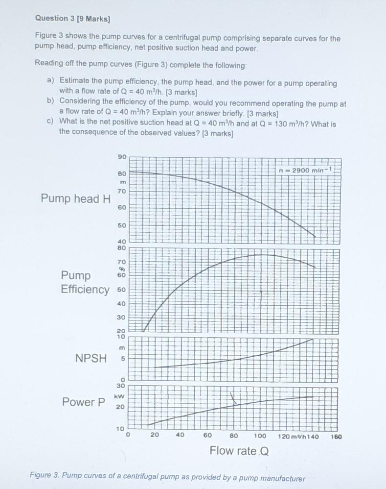 Solved Question 3 [9 Marks] Figure 3 shows the pump curves | Chegg.com