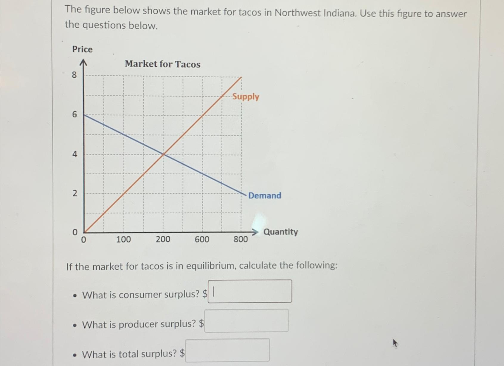 Solved The figure below shows the market for tacos in | Chegg.com