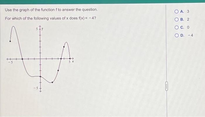 Solved Use the graph of the function f to answer the | Chegg.com