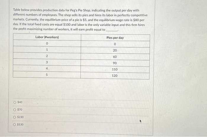 Solved Table below provides production data for Peg's Pie | Chegg.com