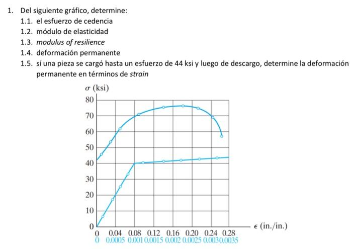 1. Del siguiente gráfico, determine: 1.1. el esfuerzo de cedencia 1.2. módulo de elasticidad 1.3. modulus of resilience 1.4.