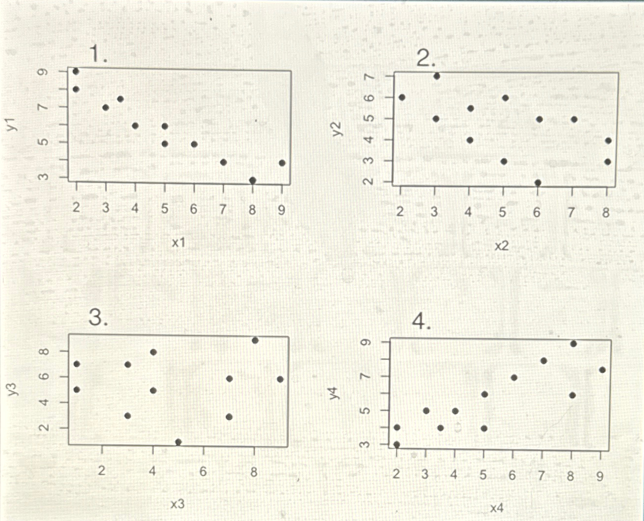 Solved Of the above scatterplots, which shows a weak | Chegg.com