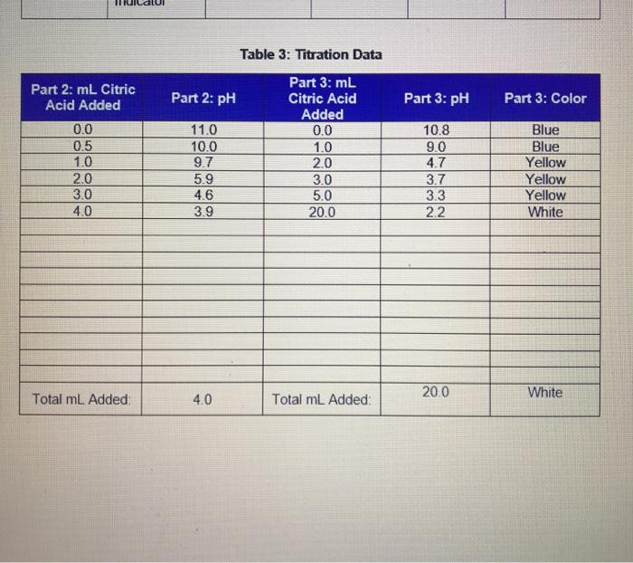 Solved Titration Indicators 5. Identify two reasons why you