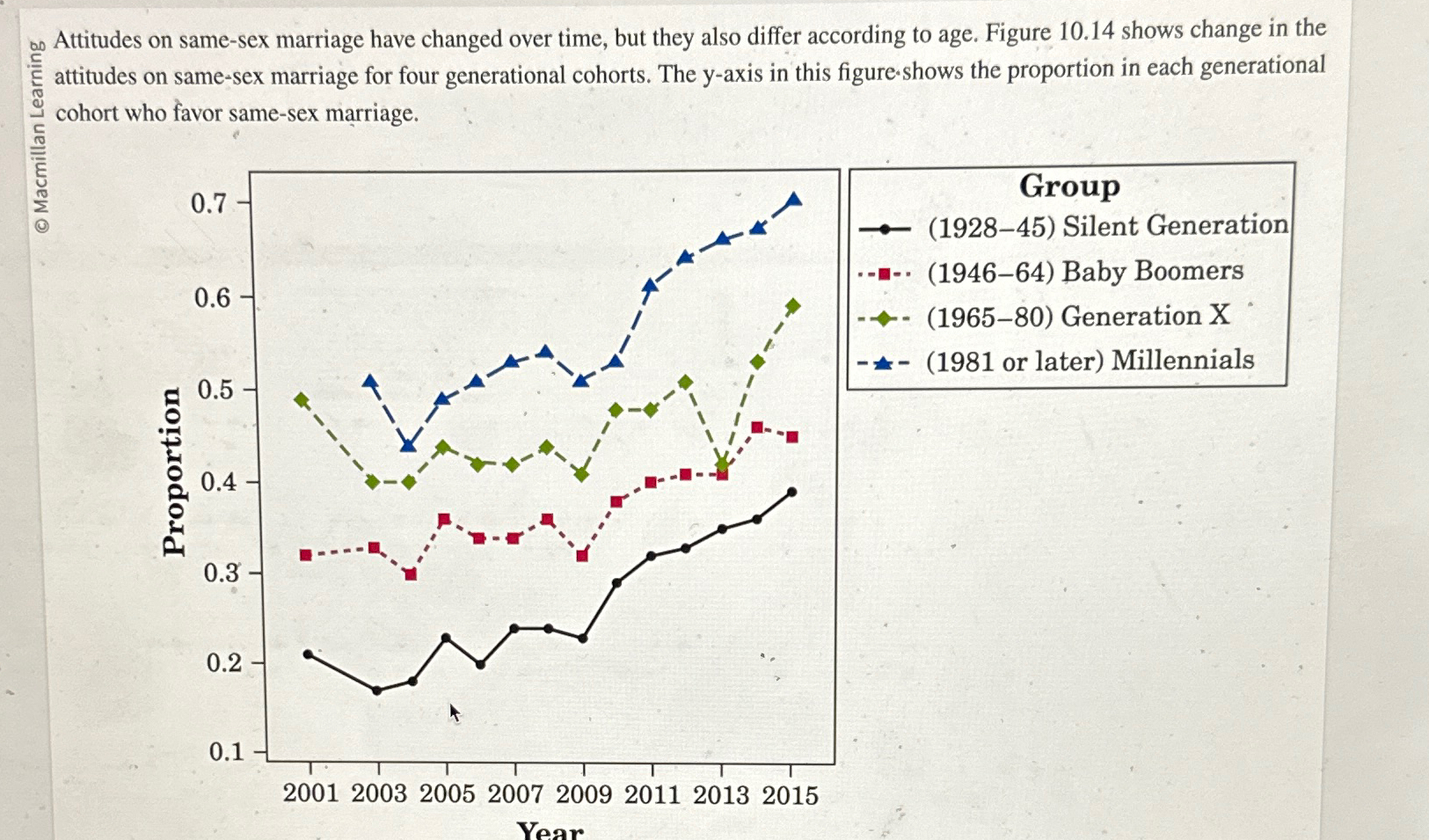 Solved Attitudes on same-sex marriage have changed over | Chegg.com