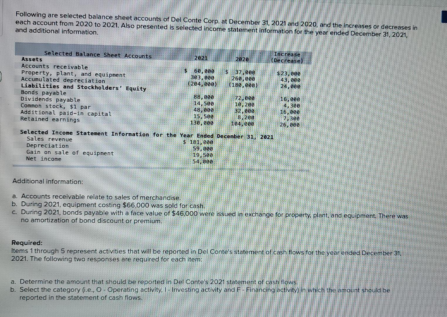 Solved Following are selected balance sheet accounts of Del | Chegg.com