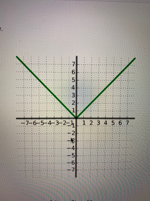 Solved The Graph Of Y F X Is Shown Below Which Of The