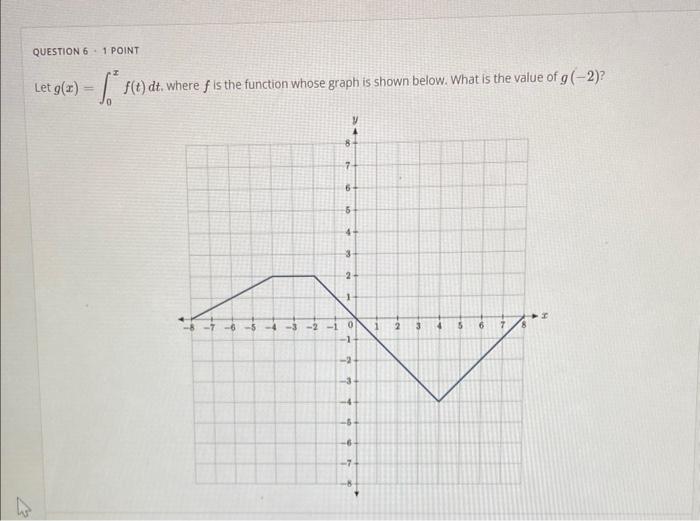 Solved Let g(x)=∫0xf(t)dt. where f is the function whose | Chegg.com