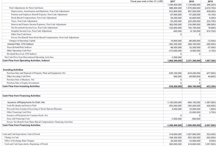 Solved The set of financial statements is incomplete, what | Chegg.com