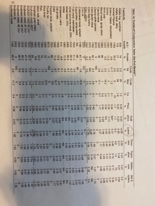 Feed Formulation Using Pearson Square Method Spring