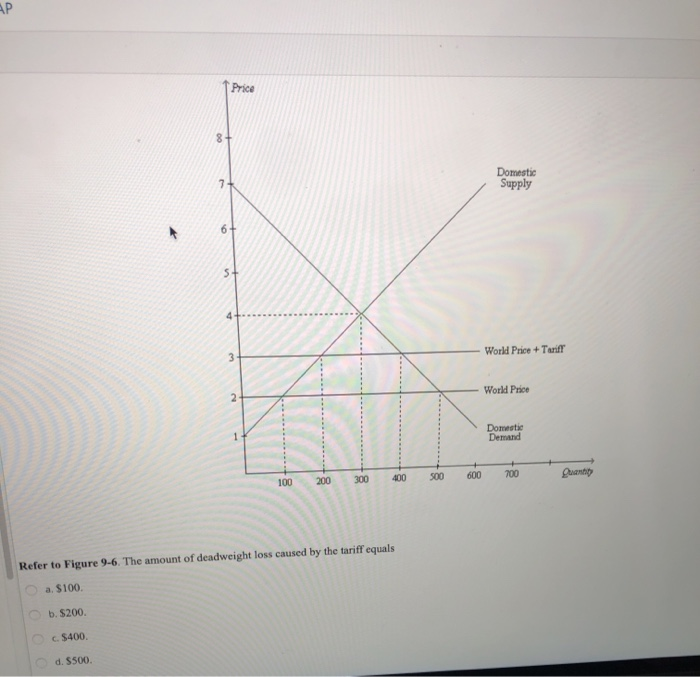Solved АР Price Domestic Supply 6 S+ 4 World Price + Tarif 3