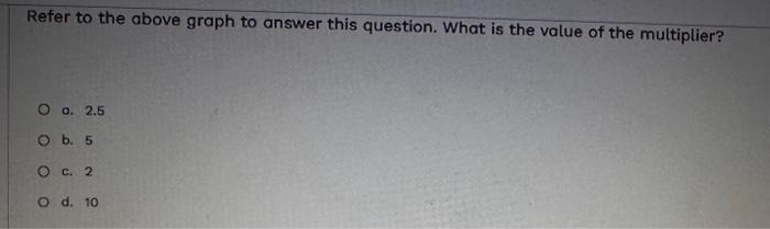 Solved Refer to the above graph to answer this question. | Chegg.com