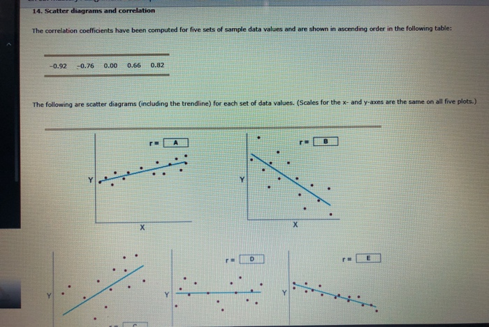 Solved 14. Scatter diagrams and correlation The correlation | Chegg.com