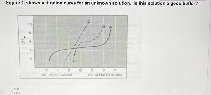 Solved Figure C shows a titration curve for an unknown | Chegg.com