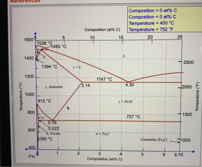 Solved What is the carbon concentration of an iron-carbon 
