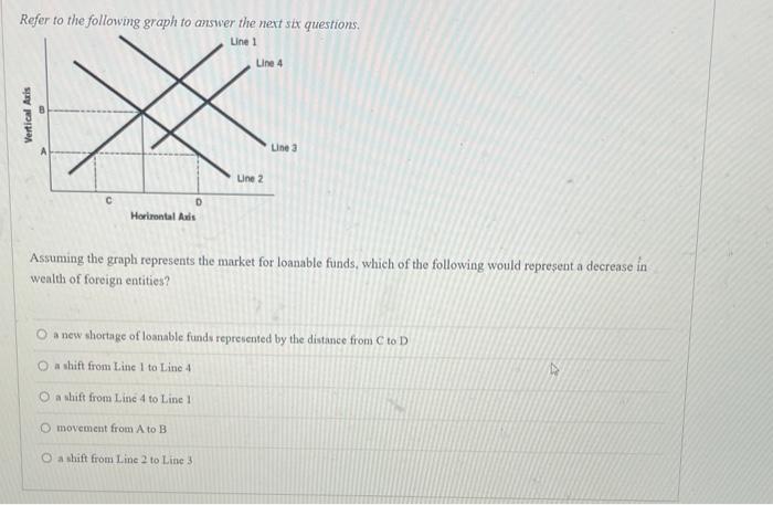 Solved Refer to the following graph to answer the next six | Chegg.com