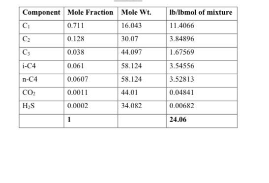 The composition of a gas sample obtained from a | Chegg.com