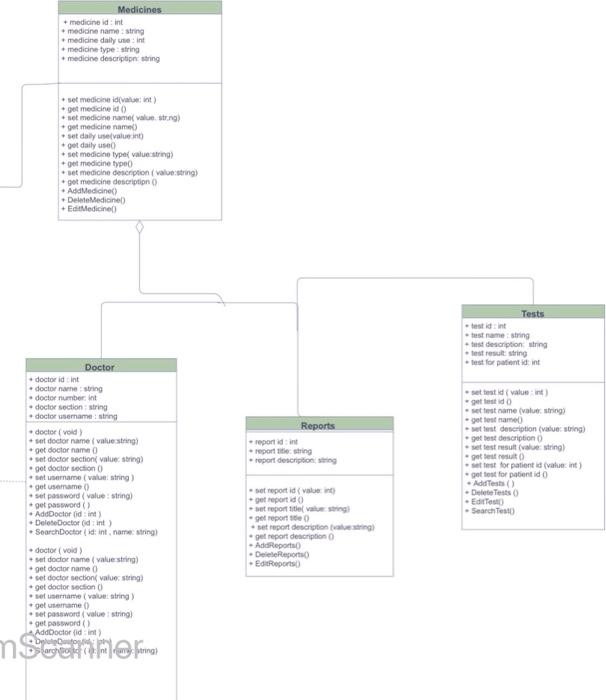 Solved this is class diagram for patient tracker app design | Chegg.com