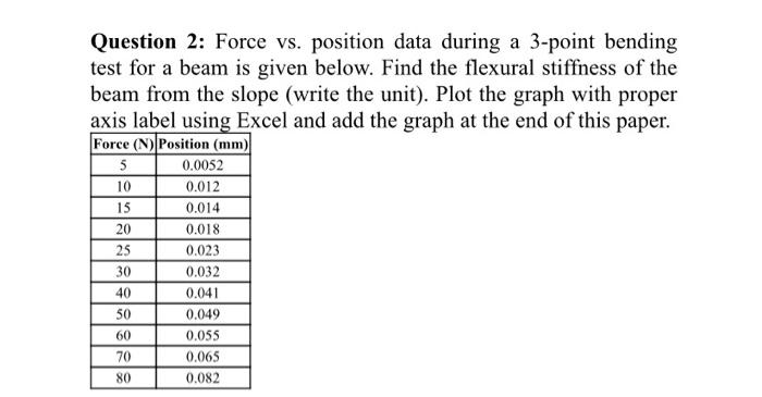Solved Question 2: Force vs. position data during a 3-point | Chegg.com