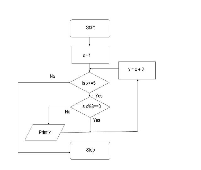 Solved Implement this flow chart using c++. Write a | Chegg.com