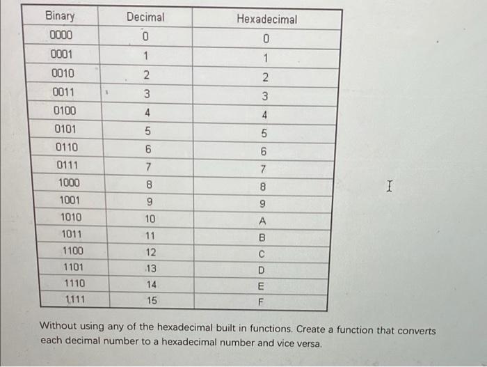 Solved Decimal 0 Hexadecimal 0 1 1 2 Binary 0000 0001 0010 | Chegg.com