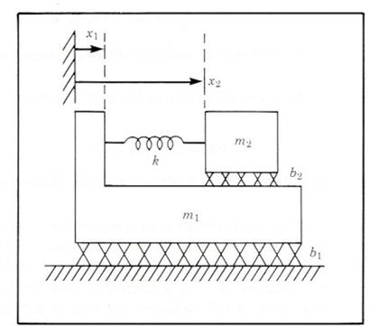 For the two degree of freedom mechanical system of | Chegg.com