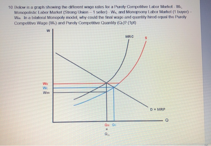 Solved 6. Below is graph for a Purely Competitive Labor | Chegg.com