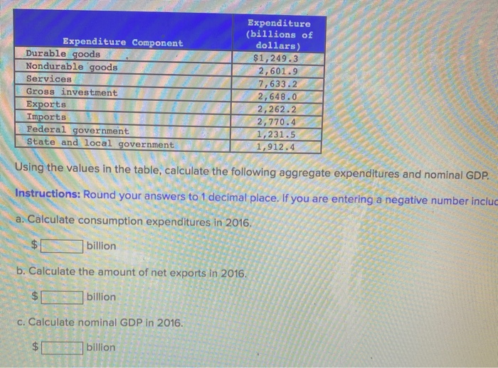 Solved Expenditure Component Durable Goods Nondurable Goods Chegg