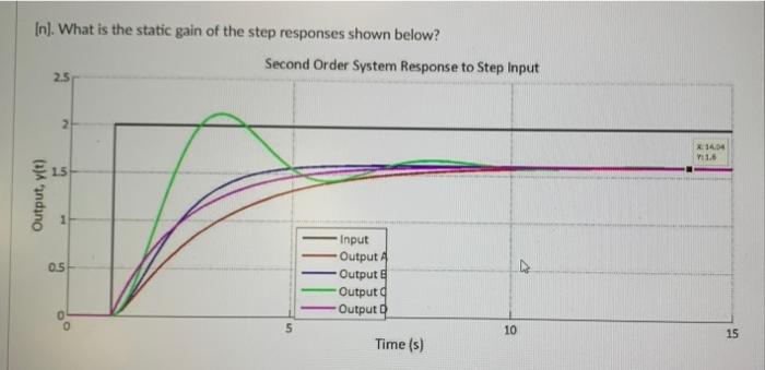 Solved [n]. What is the static gain of the step responses | Chegg.com