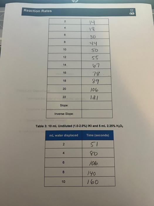 Table 3: \( 10 \mathrm{~mL} \) Undiluted \( (1.0-2.0 \%) \mathrm{IKl} \) and \( 5 \mathrm{~mL} 2.25 \% \mathrm{H}_{2} \mathrm