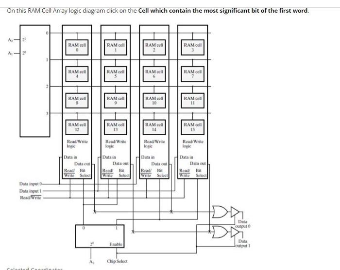 On this RAM Cell Array logic diagram click on the | Chegg.com